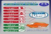 آخرین وضعیت مبتلایان به کووید۱۹ در بیست و یکم شهریور ماه ۱۴۰۰ در قم